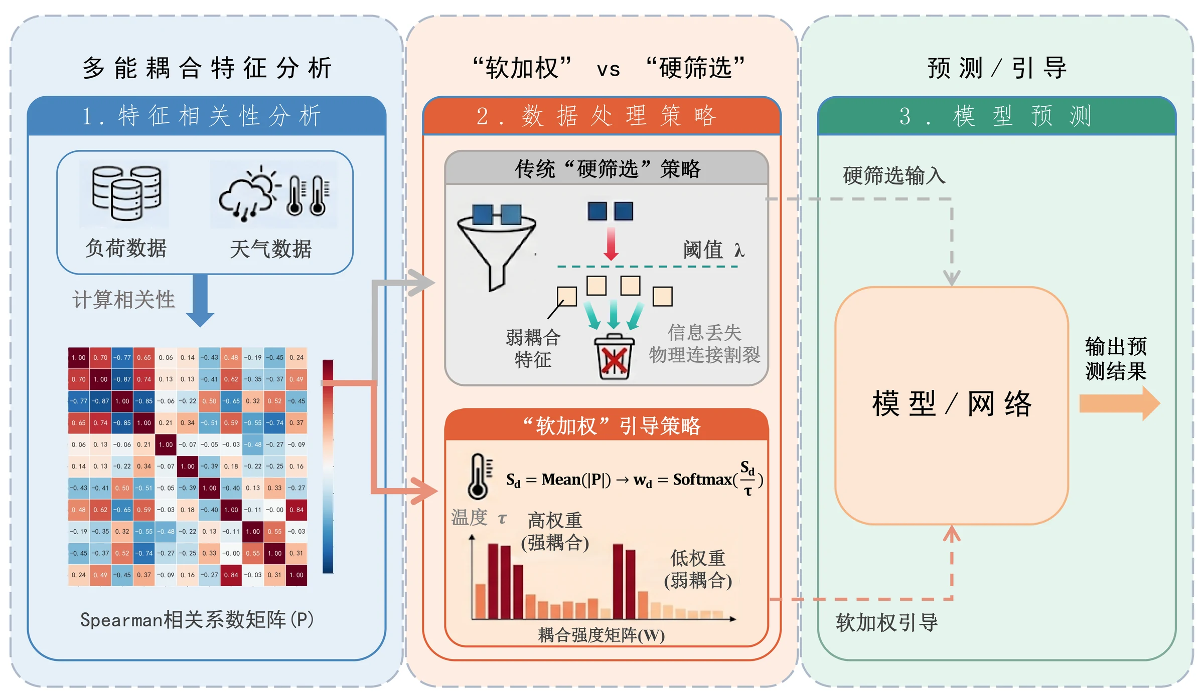 CSP-Diff 多能耦合先验引导扩散预测架构